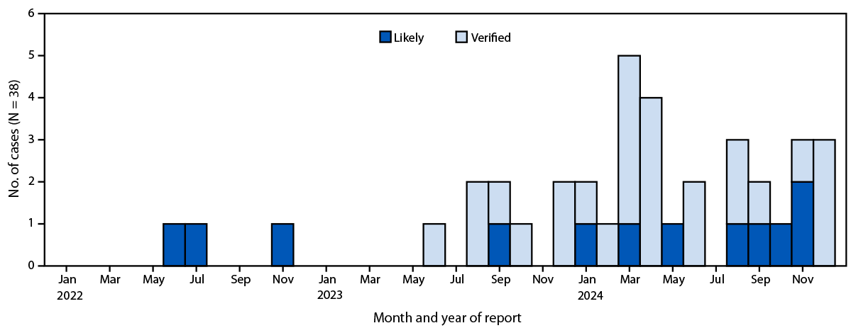 Increase in Disseminated Gonococcal Infections — Alaska, 2023–2024 The figure is a histogram, an epidemiologic curve, showing the number of likely and verified disseminated gonococcal infection cases in Alaska, by month and year of case reported during June 2022–December 2024.