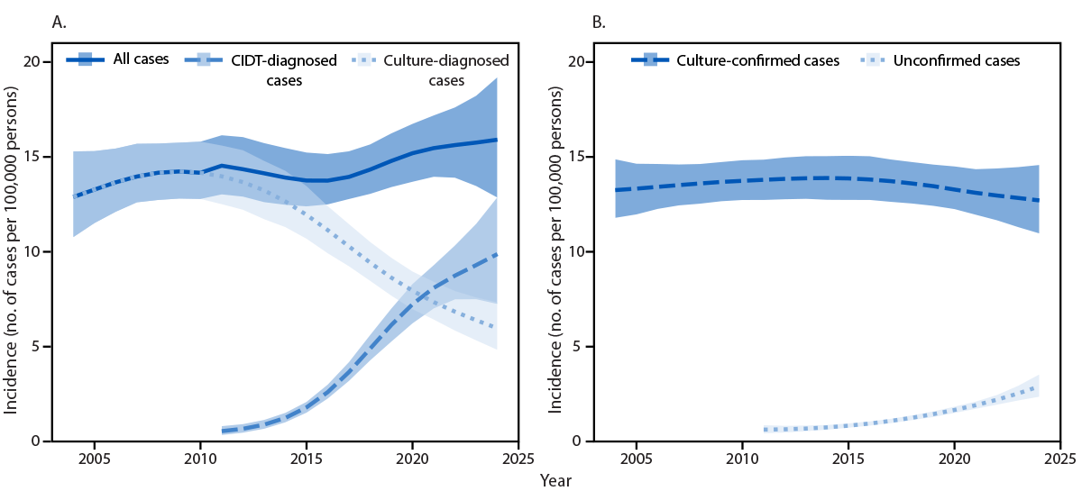 Effect of Diagnostic Test Type on Detection of Salmonella Infections — Foodborne Diseases Active Surveillance Network, 2004–2024 The figure is a two-panel graph illustrating the trend in the estimated incidence of all Salmonella infections, and of infections diagnosed by culture and culture-independent diagnostic tests (panel A) and of culture-confirmed and unconfirmed Salmonella infections (panel B) according to the Foodborne Diseases Active Surveillance Network during 2004–2024.