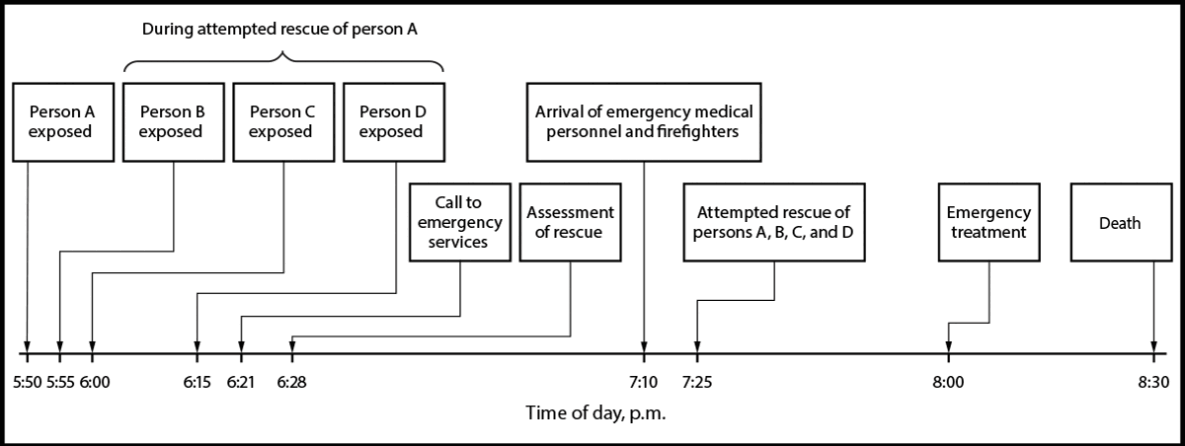 Figure 1 is the timeline of events in poisoning deaths of four persons in a ceremonial papermaking workshop in China, May 14, 2025.