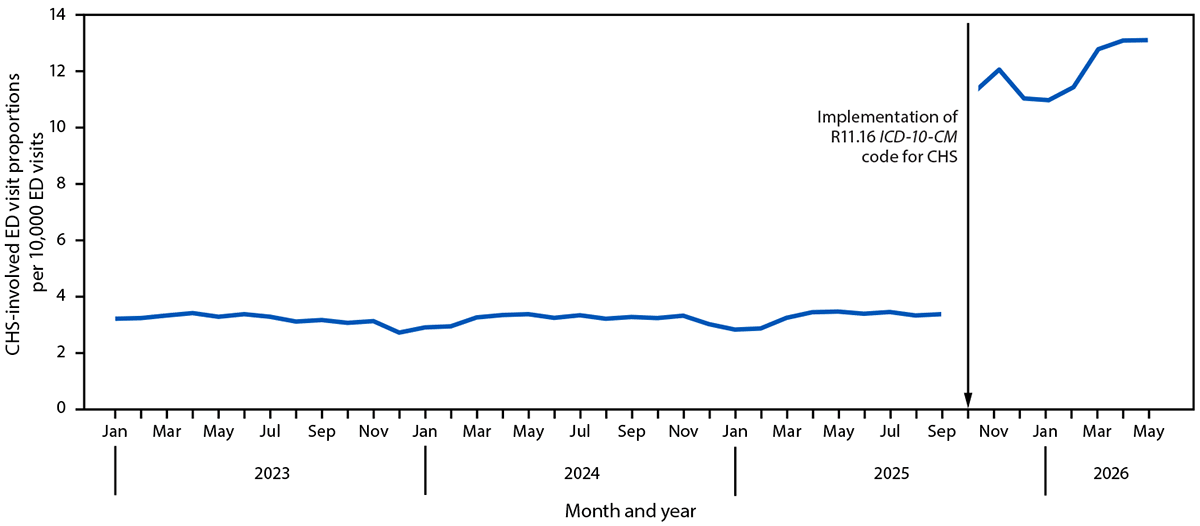 The figure is a line graph showing the monthly proportions of U.S. emergency department visits involving cannabis hyperemesis syndrome using data from the National Syndromic Surveillance Program during January 2023&ndash;May 2026.