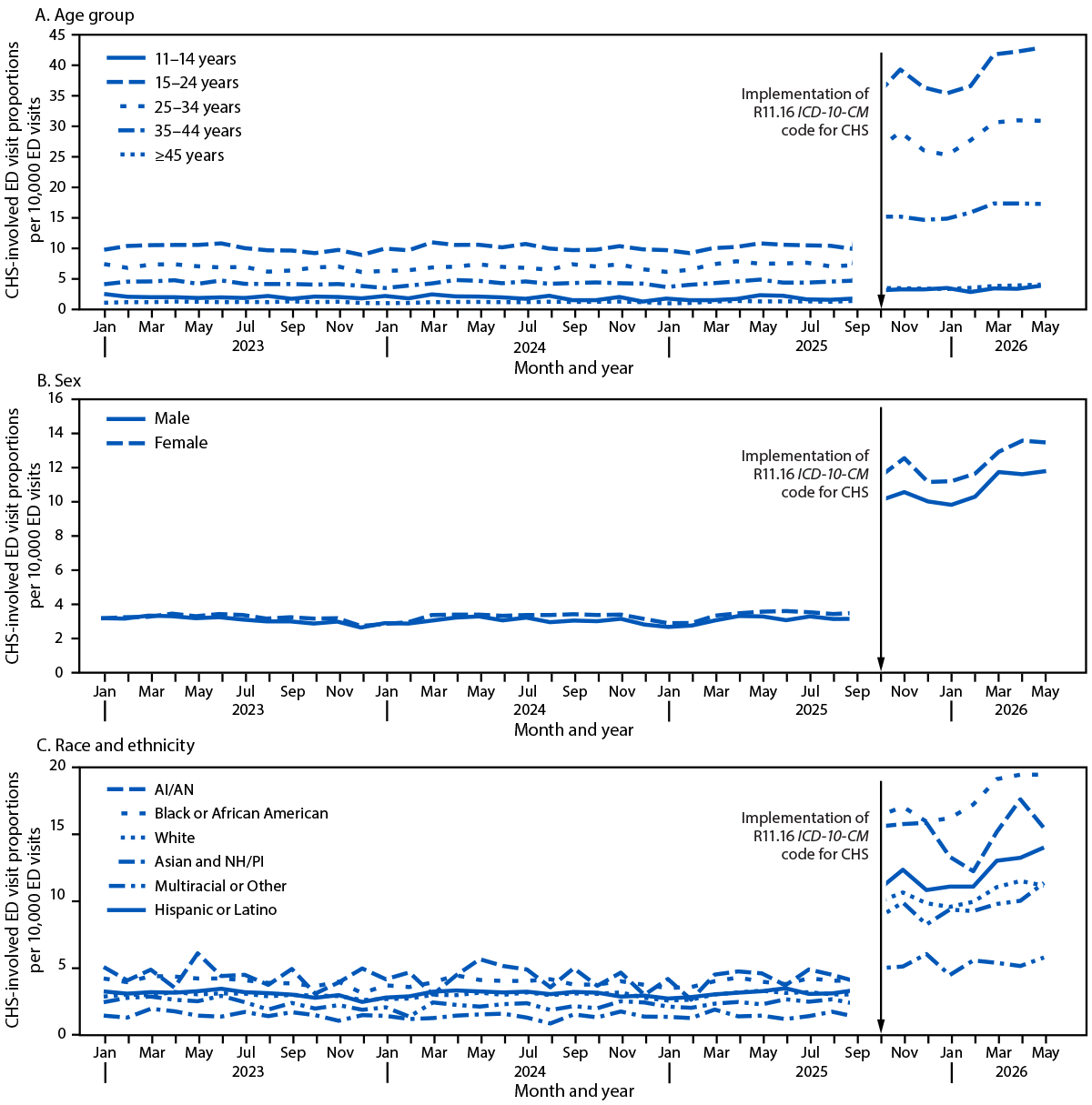 The figure comprises three line graphs showing the monthly proportions of U.S. emergency department visits involving cannabis hyperemesis syndrome, by age, sex, and race and ethnicity using data from the National Syndromic Surveillance Program during January 2023&ndash;May 2026.