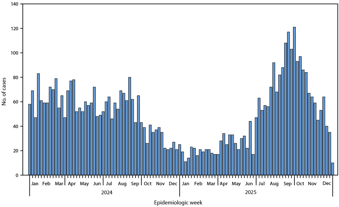 Monkeypox Virus Surveillance — United States, 2024–2025 The figure is a bar chart denoting the confirmed and probable cases of MPXV infection, by state, in the United States in 2024 and 2025.