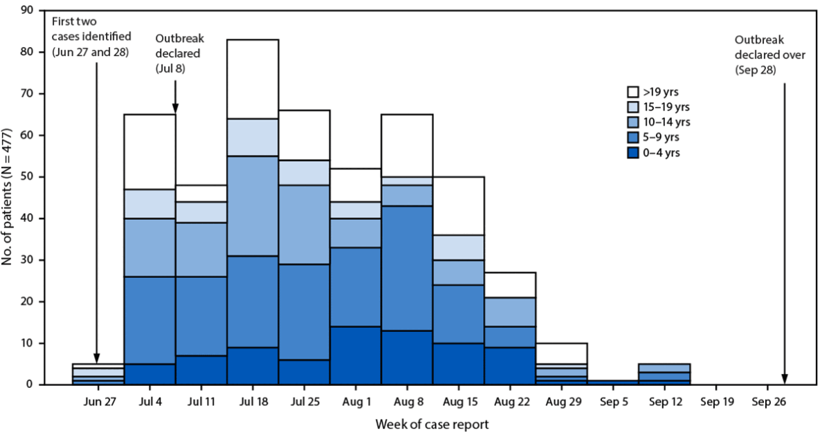 Notes from the Field: Dengue Outbreak — Naoero, 2025 The figure is a bar graph illustrating the number of patients with laboratory-confirmed dengue, by age group and week of case report, during June 27–September 28, 2025, in Naoero.