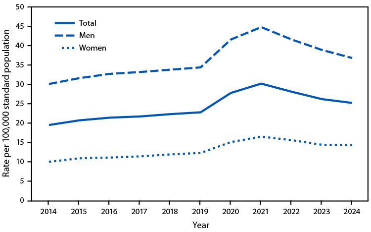 The figure is a line graph showing age-adjusted alcohol-induced death rates in the United States during 2014&ndash;2024, among adults aged &ge;45 years, by sex, according to data from the National Center for Health Statistics.