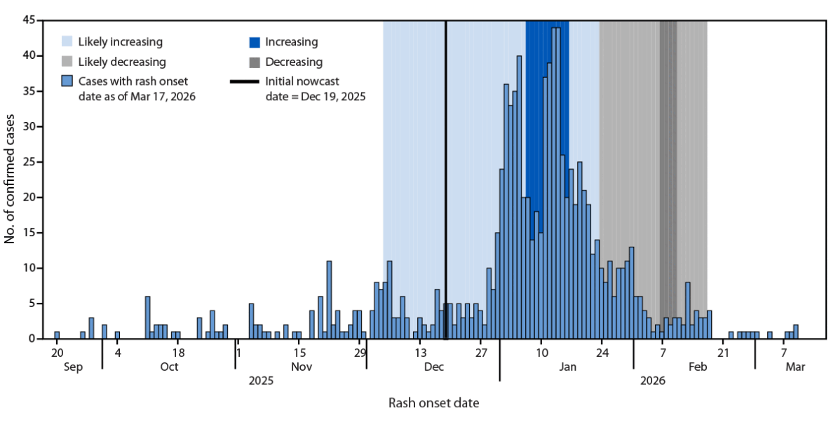 Use of Nowcasting to Estimate Real-Time Transmission Trends During a Measles Outbreak — South Carolina, October 2025–March 2026 The figure is a histogram, an epidemiologic curve, showing measles outbreak transmission trends in South Carolina during September 20, 2025–March 17, 2026, estimated by nowcast modeling.
