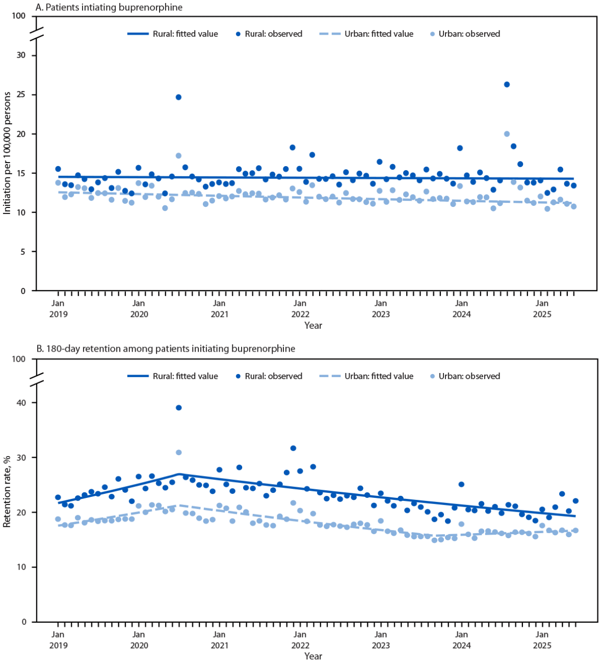Figure 1 is a scatterplot and timeline illustrating buprenorphine initiation and retention in urban and rural settings, by month, in the United States during 2019&ndash;2025.
