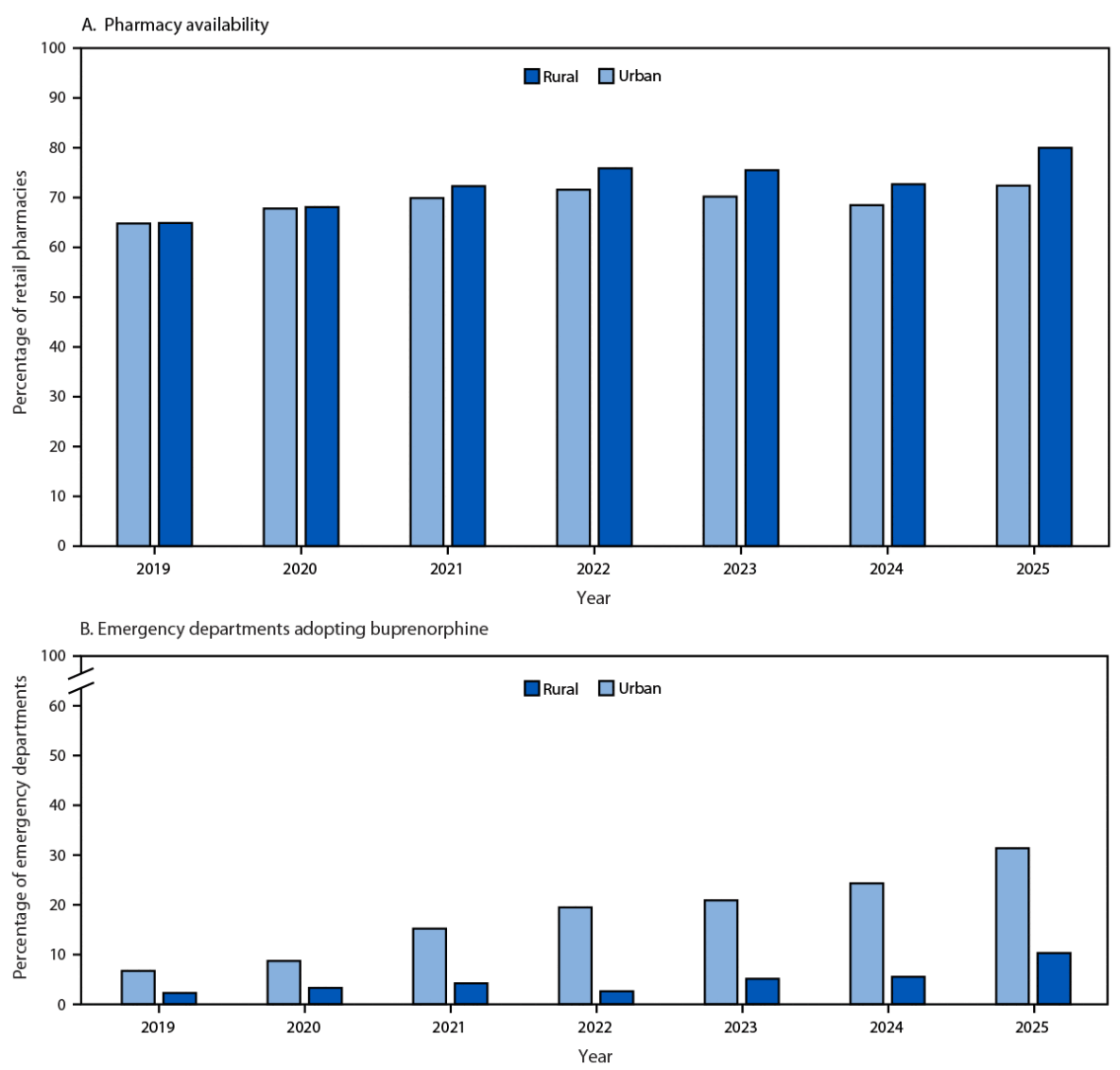 Figure 2 is a scatterplot and timeline illustrating the retail pharmacy availability of buprenorphine and emergency departments adopting buprenorphine in urban and rural settings, by year, in the United States during 2019&ndash;2025.