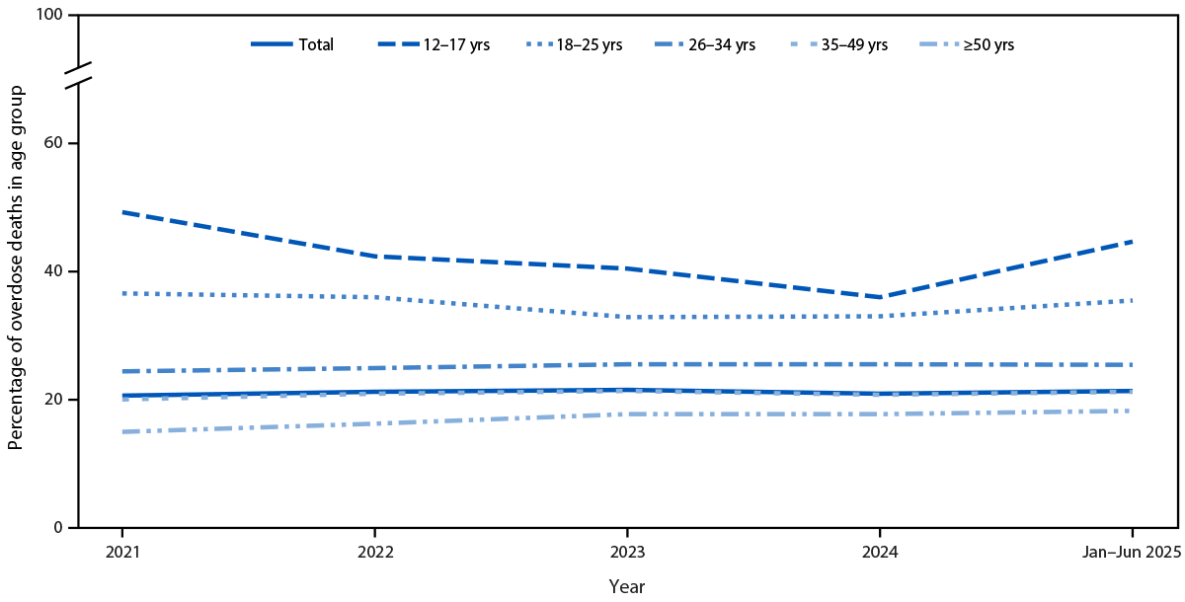 The figure is a line graph illustrating the percentage of overdose deaths with cannabis detected by decedent age group in the United States during January 2021&ndash;June 2025, according to the State Unintentional Drug Overdose Reporting System.