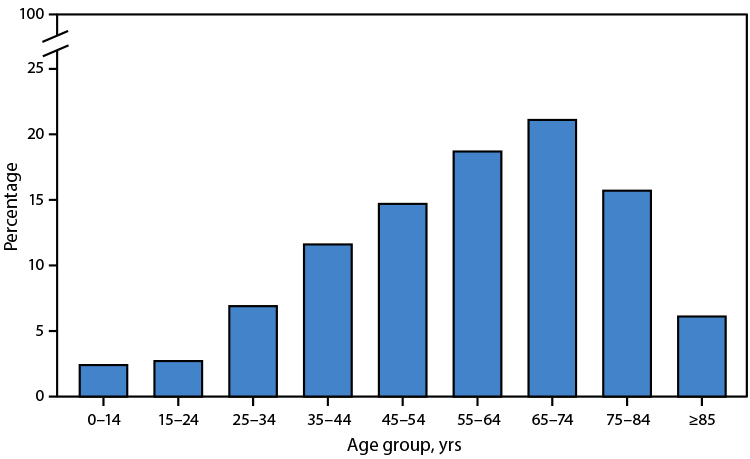 QuickStats: Percentage Distribution of Heat-Related Deaths, by Age Group — United States, 2024 The figure is a bar chart illustrating the percentage distribution of heat-related deaths, by age group, in the United States in 2024.
