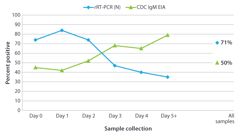 Graph showing the percentage of mumps samples determined positive from day 0 to day 5 starting with post parotitis onset for two types of testing. The approximate results were: For the rRT-PCR(N) test the range was from 71% on Day 0 to 35% on Day 5. For the CDC IgM EIA test the range was from 45% on Day 0 to 79% on Day 5.