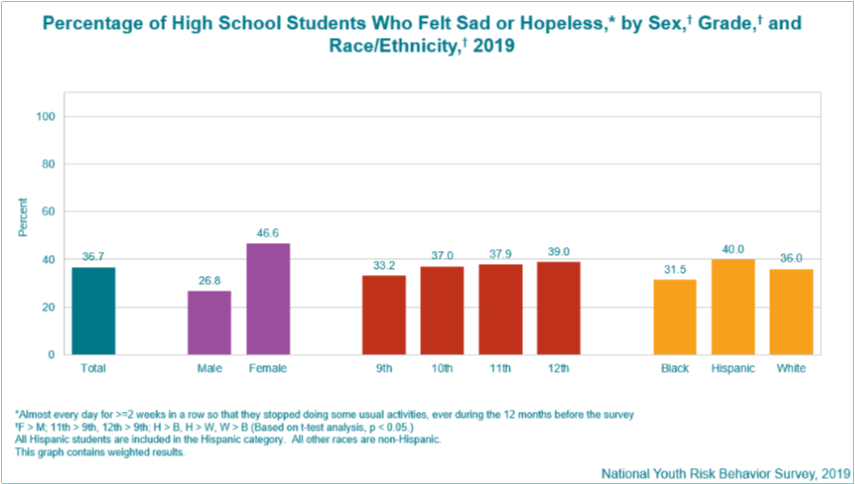 publichealthapproach03 Percentage of high school students who felt sad or hopeless by sex, grade, and race/ethnicity.