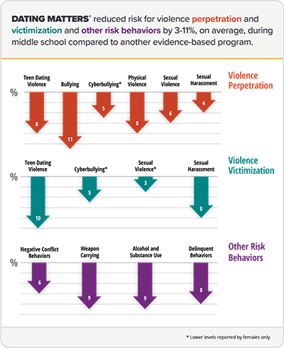 pha05 Dating Matters® effectiveness infographic