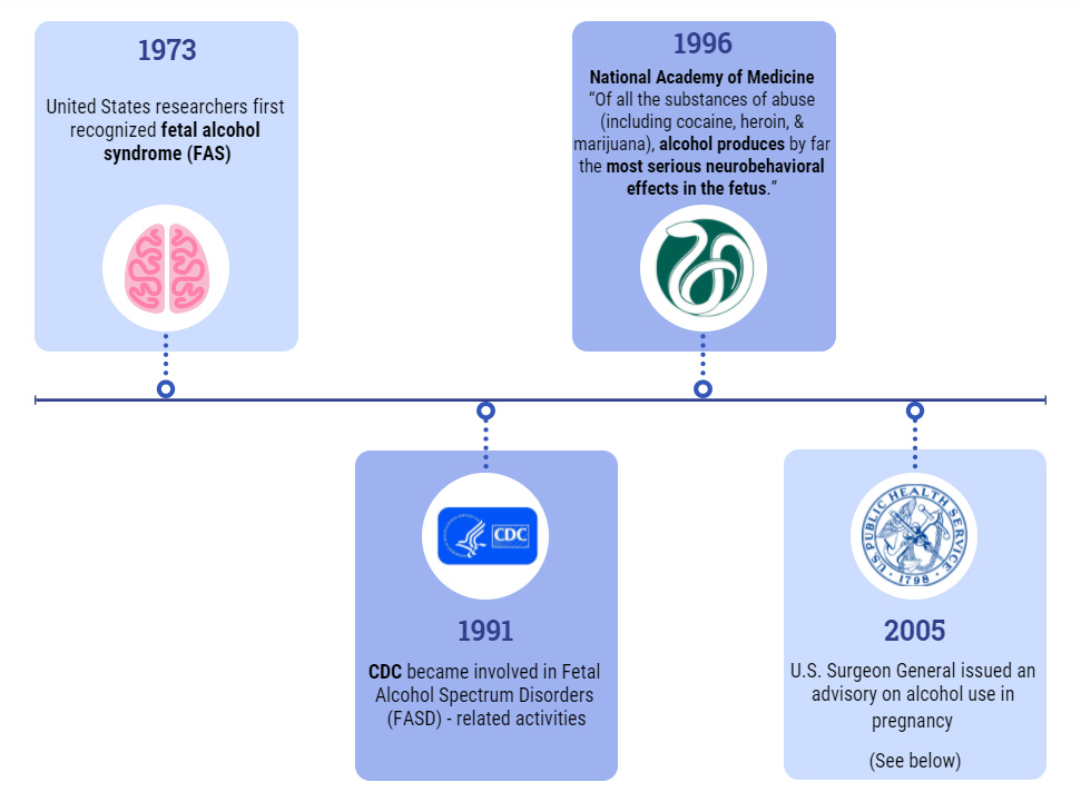 outofcdcmcollection01 Fetal Alcohol Syndrome timeline graphic