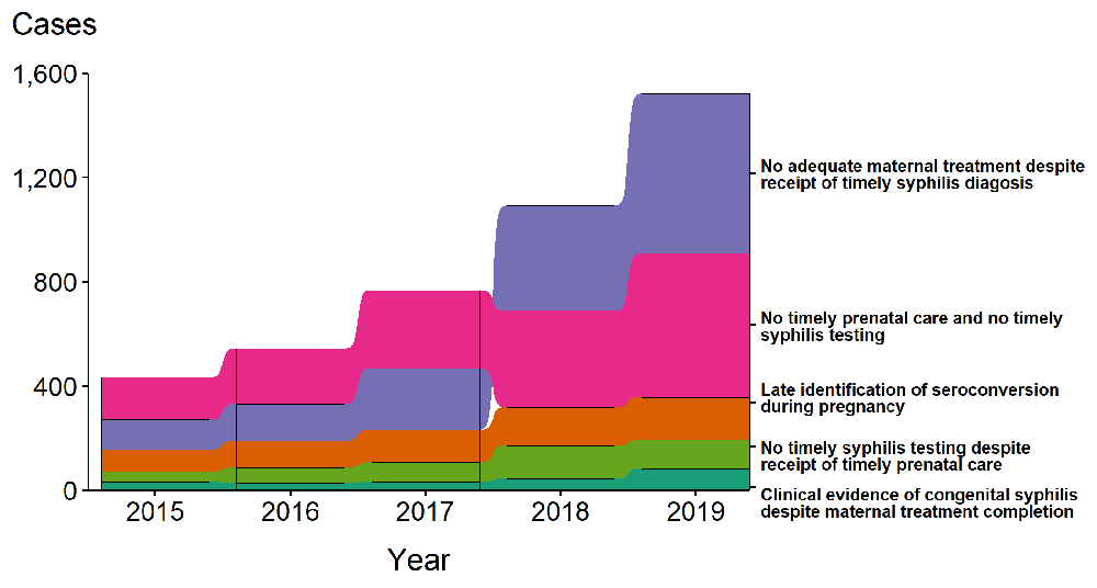 --no title-- Ribbon plot showing the distribution of missed prevention opportunities among mothers of infants with congenital syphilis from 2015 to 2019.
