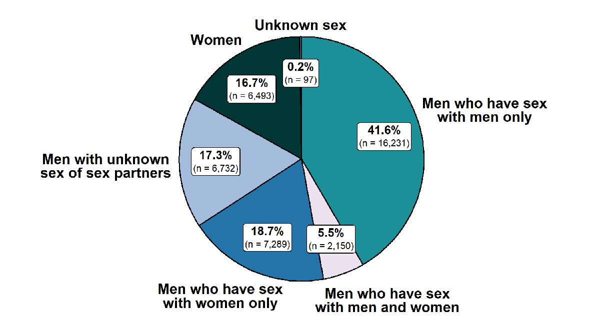 F_SYPHSEXBEHAV Primary and Secondary Syphilis – Distribution of Cases by Sex and Sex of Sex Partners, United States, 2019