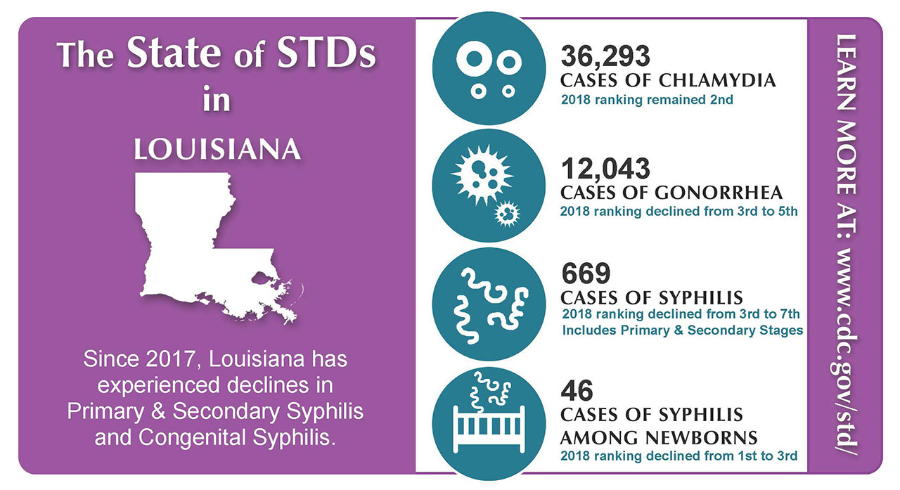 phapproach01 The State of Sexually transmitted disease (STD) in the Louisiana