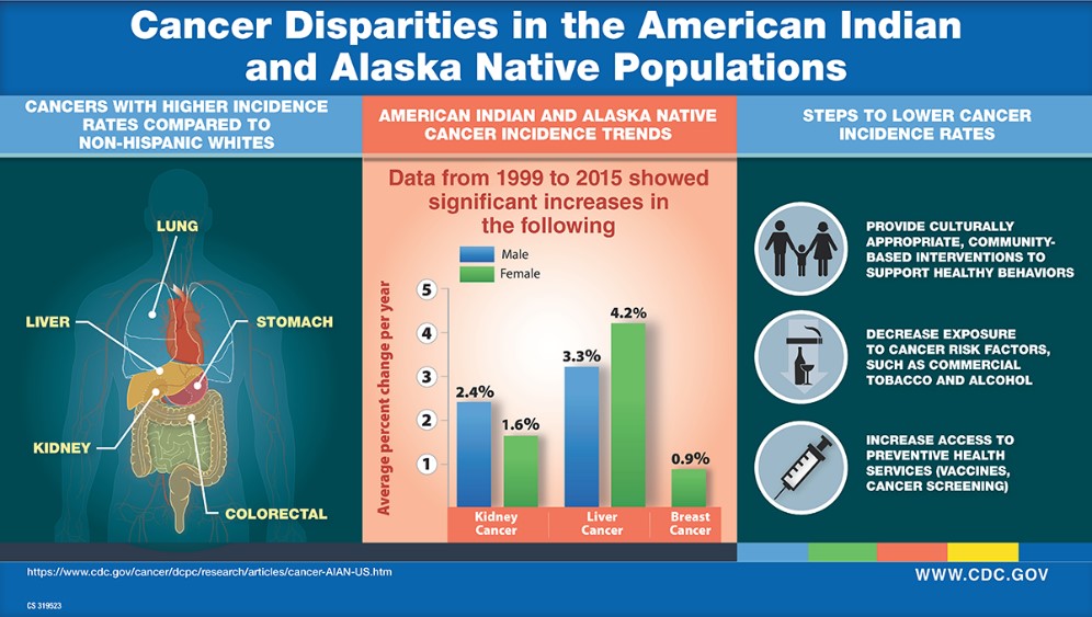 Cancer_AIAN_2020_1 Graphical element describing chronic disease stats among American Indian/Alaskan Native (AI/AN) populations.