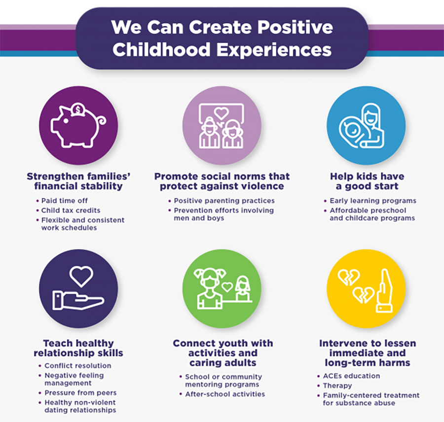 phapproach02 We can create positive childhood experiences by strengthening families’ financial stability, promoting social norms that protect against violence, helping kids have a good start, teaching healthy relationship skills, connecting youth with activities and caring adults, and intervening to lessen long-term harms.