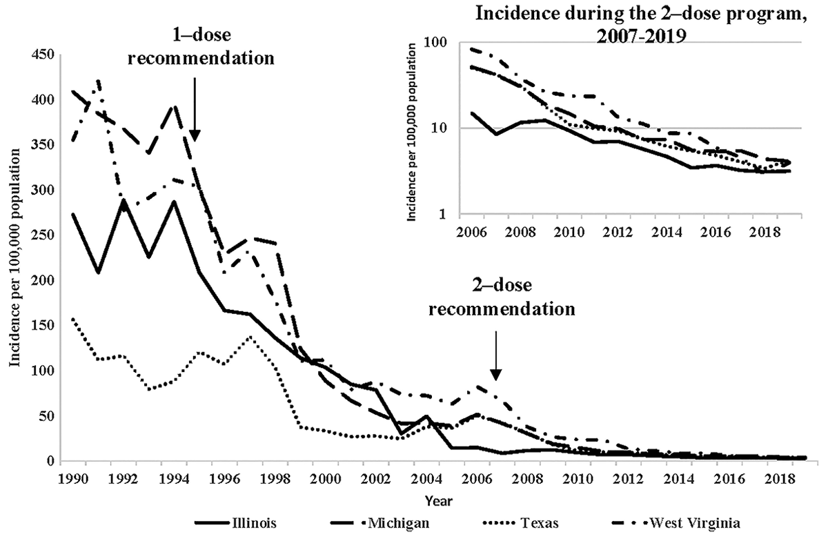 Chickenpox graph Chickenpox rates graph