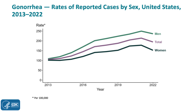 phapproach01 Graph showing gonorrhea cases