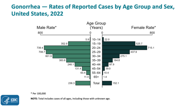 phapproach02 Graph showing gonorrhea cases by age and sex