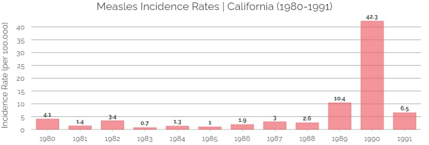 Chart - Measles Incidents Rates | California (1980 - 1991)