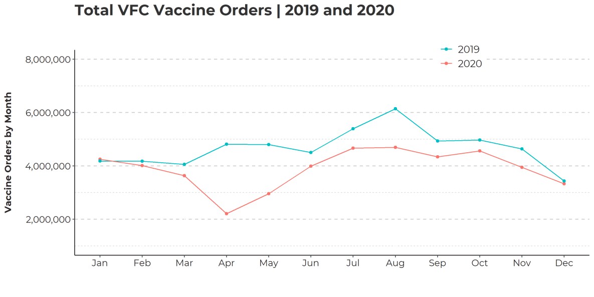 Total VFC Vaccine Orders - 2019 and 2020