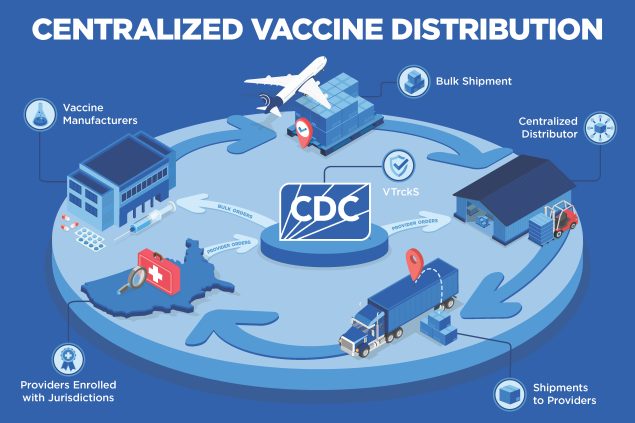 Centralized Vaccine Distribution graphic