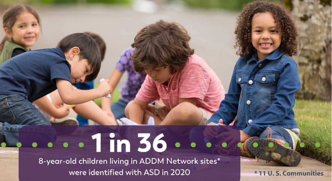 1 in 36 8-year-old children living in ADDM Network Sites* were identified with ASD in 2020