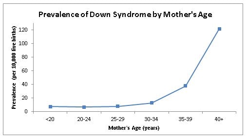 انتشار متلازمة داون حسب عمر الأم