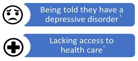 Being told they have a depressive disorder. Lacking access to healthcare.