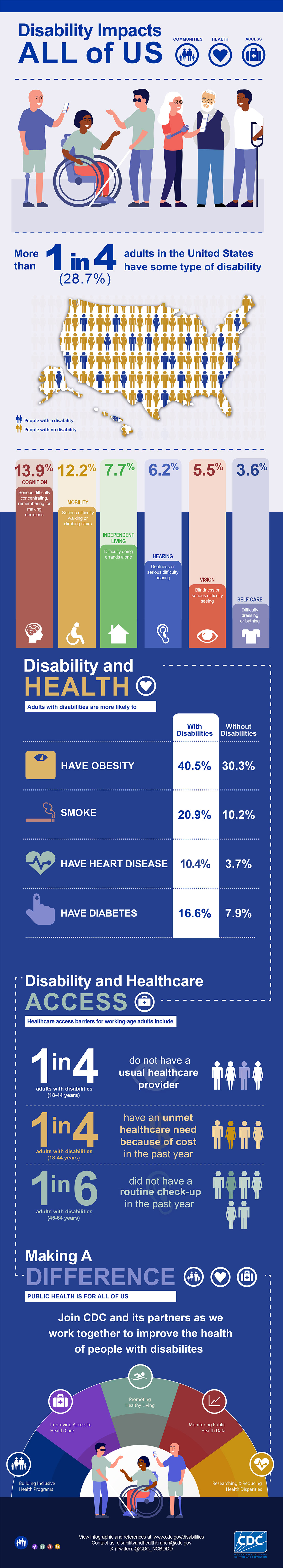Disability Impacts All of Us Infographic