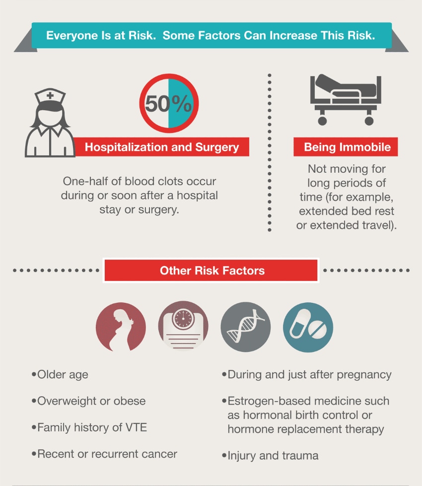 What is Venous Thromboembolism?