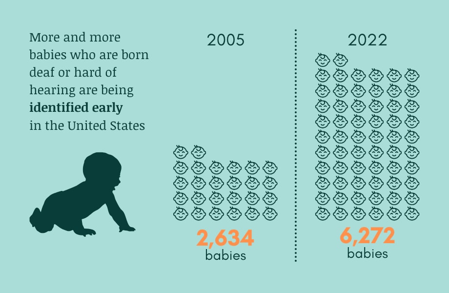 More and more babies who are deaf or hard of hearing are being identified early in the United States. 2,634 babies in 2005 vs. 6,272 babies in 2022.