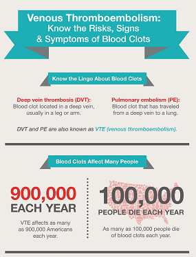 Infographics About Blood Clots