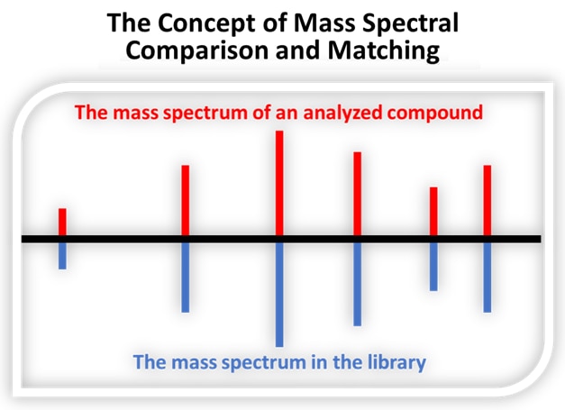 Graph of the comparison results between the mass spectrum of an analyzed compound and its match in the mass spectrum library