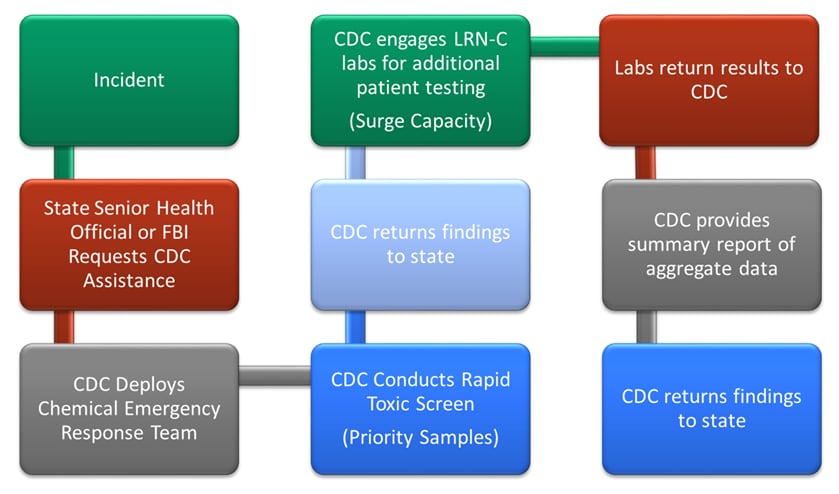 Flow chart explaining CDC support for local/state public health laboratories following a suspected chemical exposure event. 