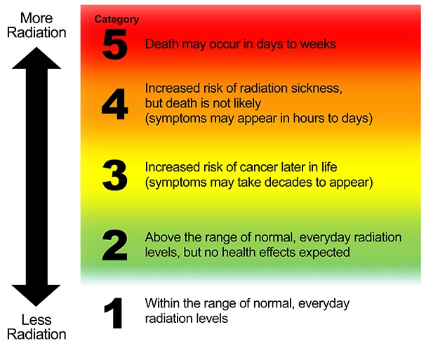 Radiation Hazard Scale CDC