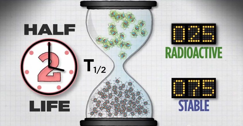 Illustration of two half-lives with 25 radioactive atoms and 75 stable atoms remaining