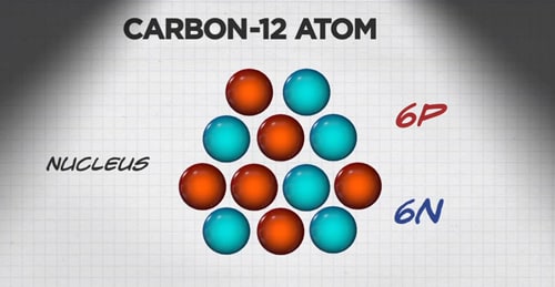illustration of carbon-12 atom with 6 neutrons and 6 protons