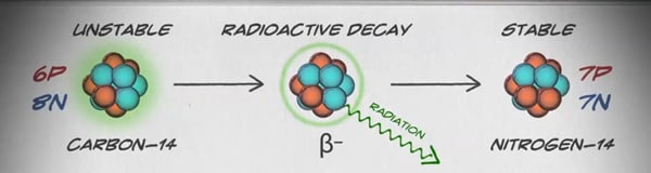 Illustration of carbon-14 radioactive decay
