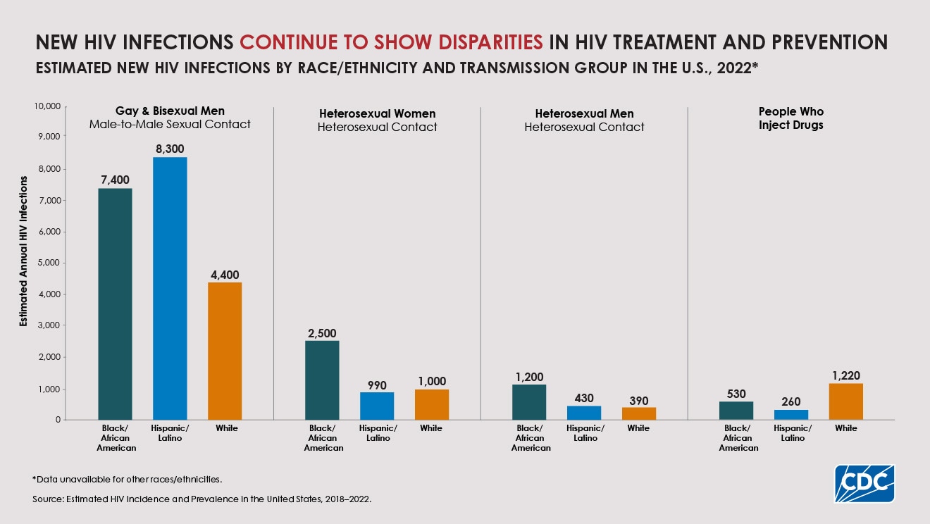 A new report on HIV infections by race and transmission group in the U.S. 2022.