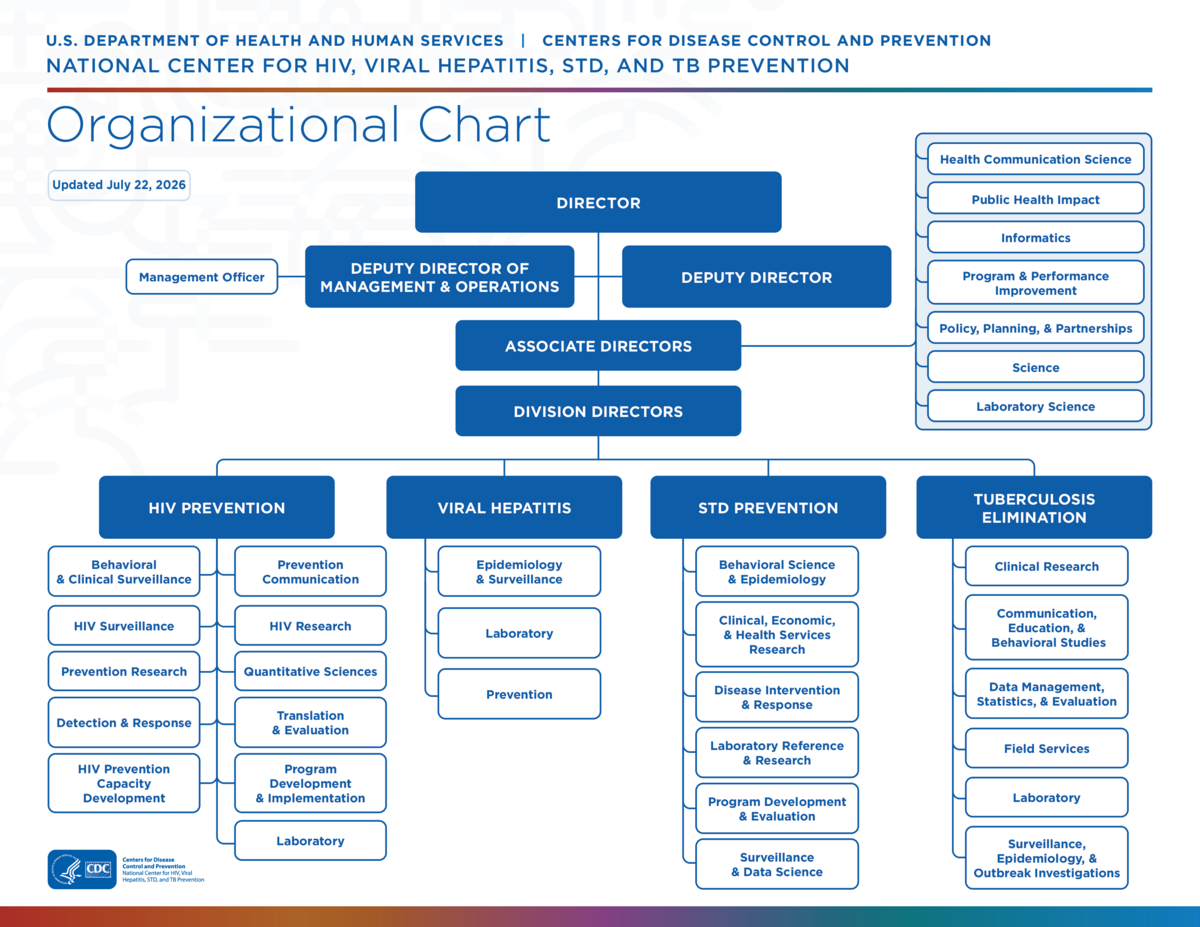 NCHHSTP Organizational Chart