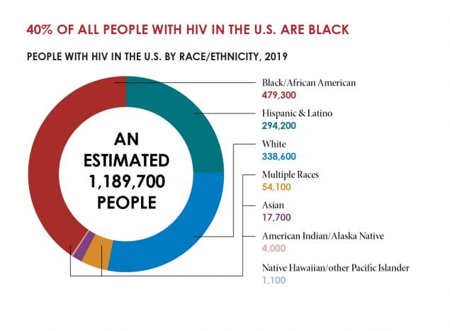 The donut chart shows people with HIV in the U.S. by race and ethnicity