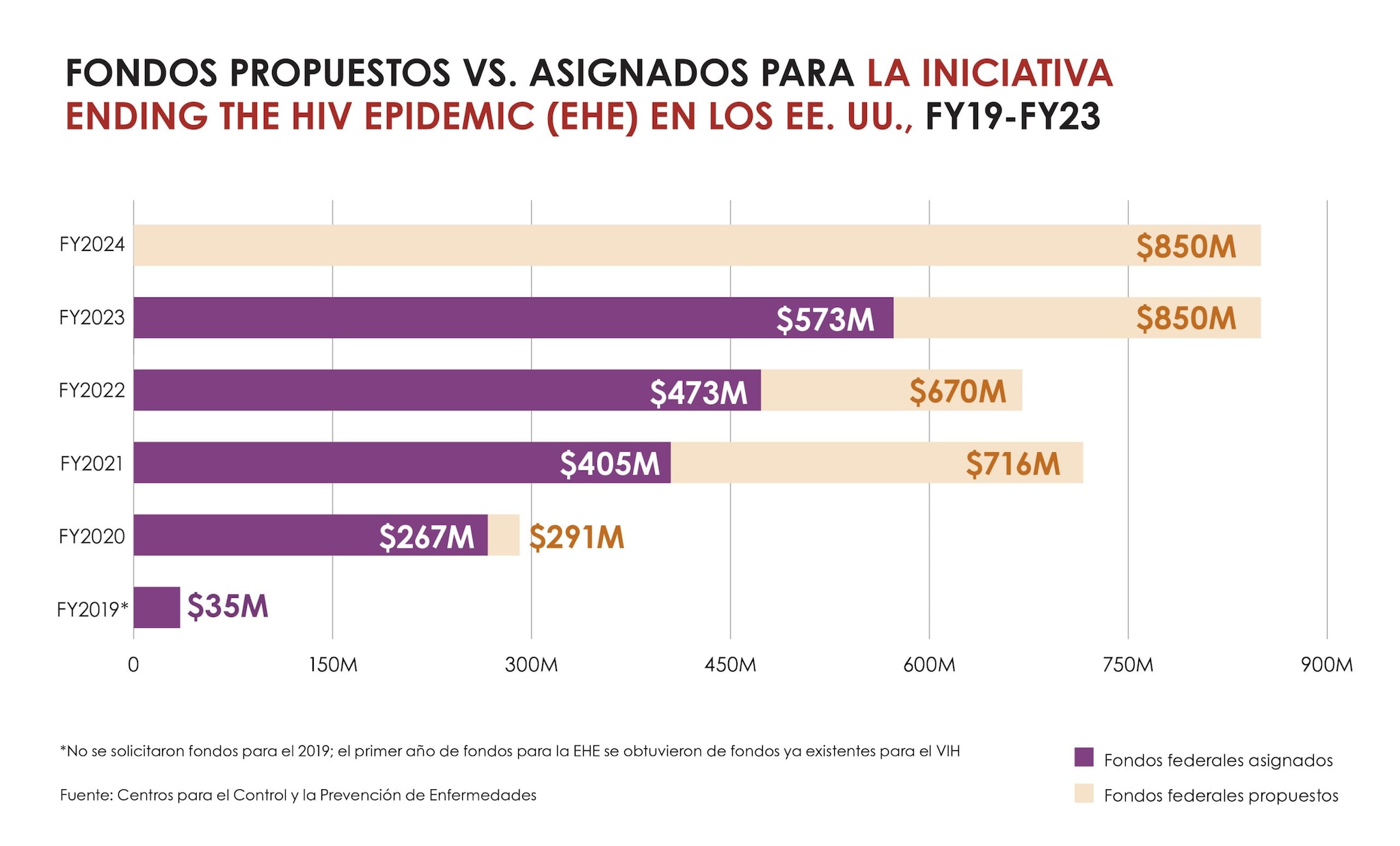 Gráfica sobre los fondos propuestos vs. asignados para la iniciativa Ending the HIV Epidemic (EHE) en los EE. UU., FY19-FY23