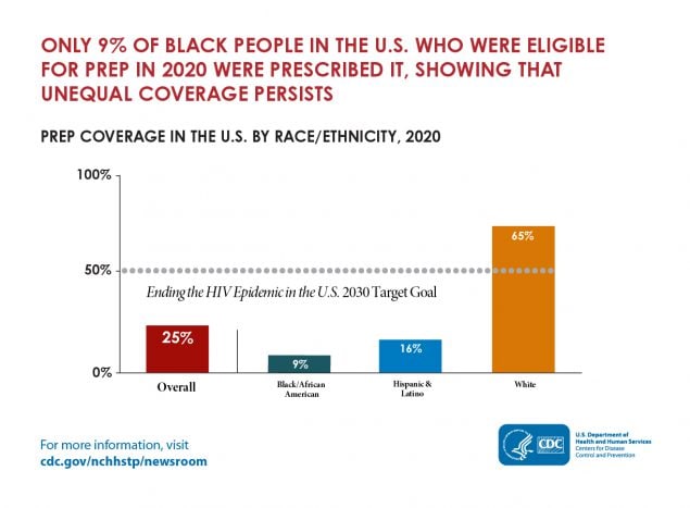 The bar chart shows the percentage of people eligible for PrEP who were prescribed it by race and ethnicity