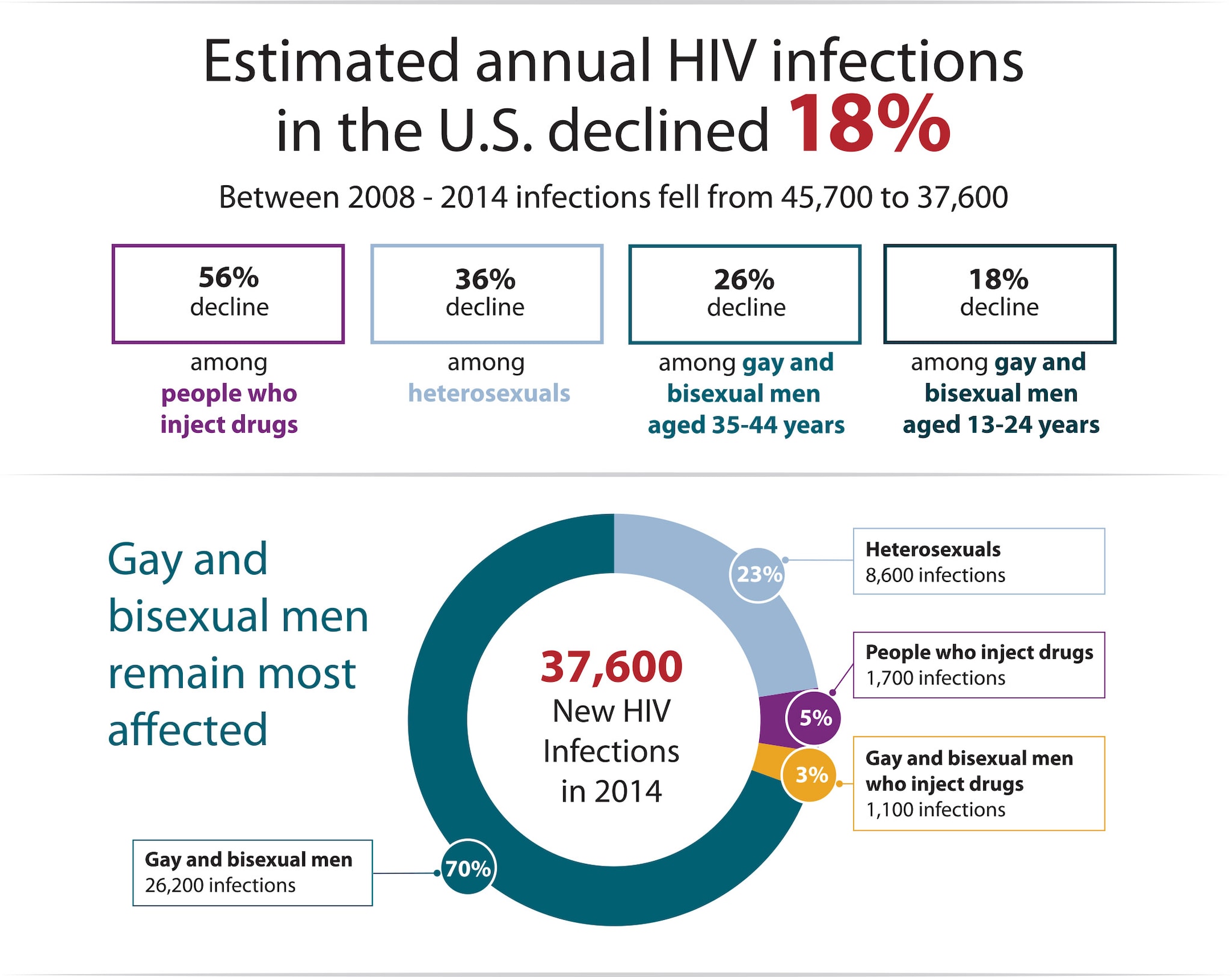 U.S. Statistics HIV.gov
