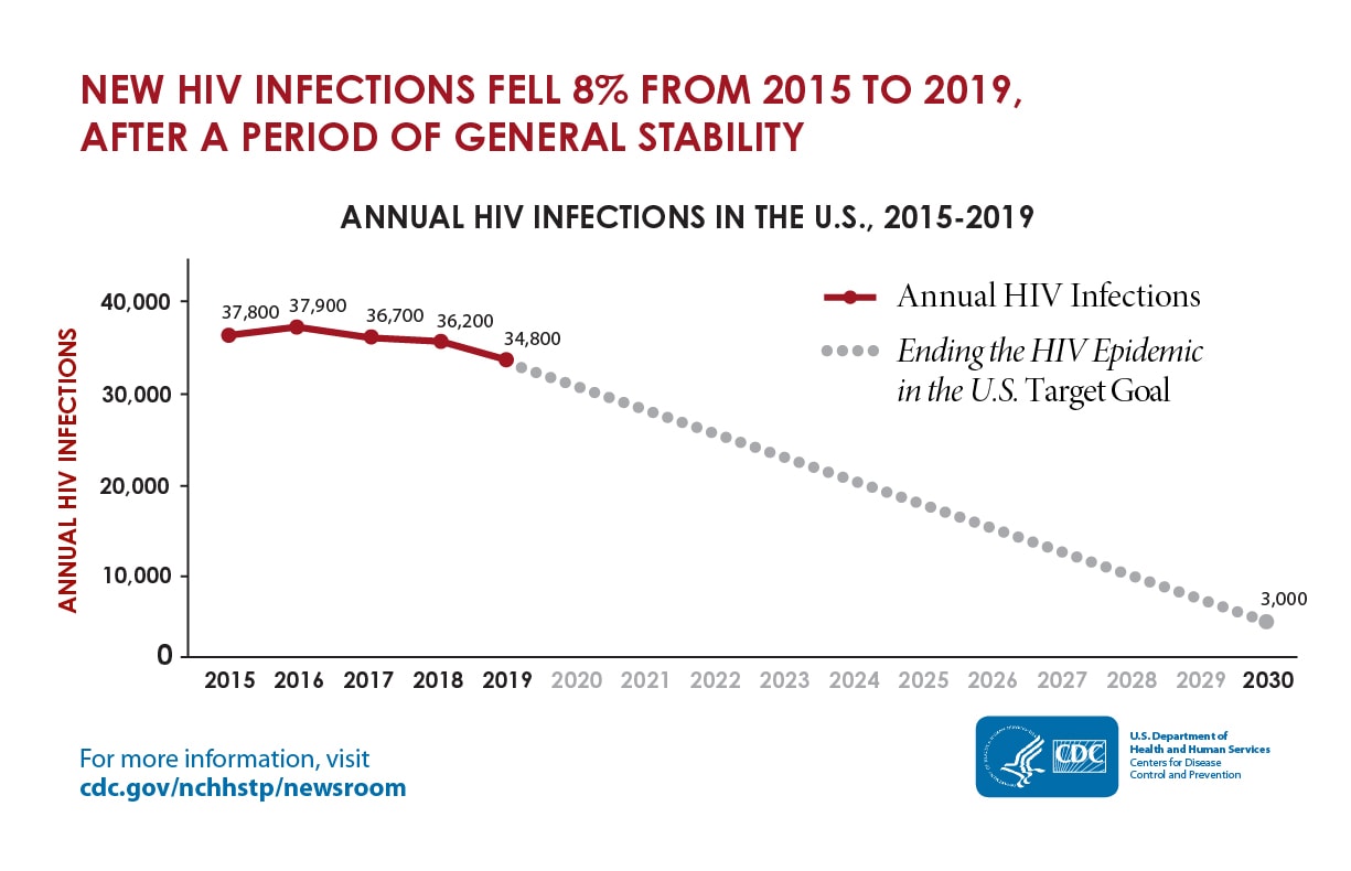 Annual HIV Infections US 2015 2019 ? =48266