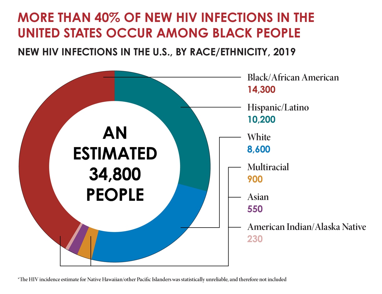 HIV and Black/African American People in the U.S. Fact Sheets