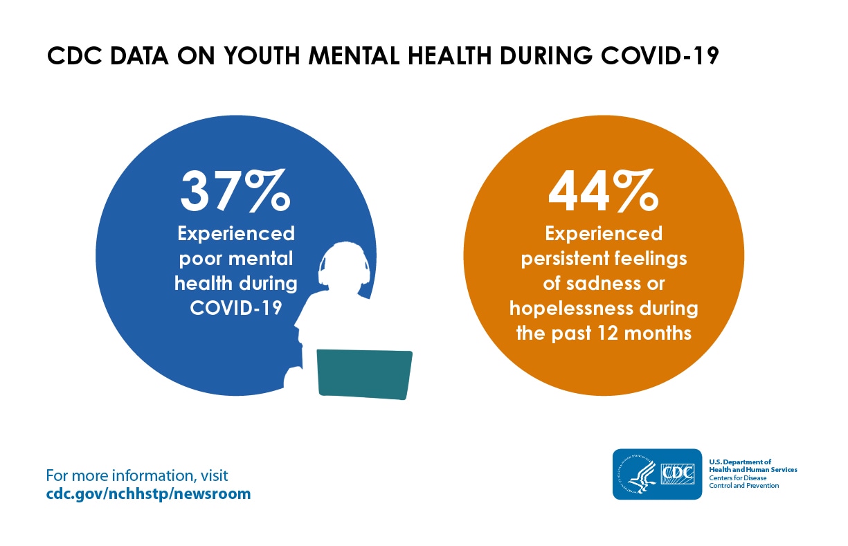New CDC data illuminate youth mental health threats during COVID19